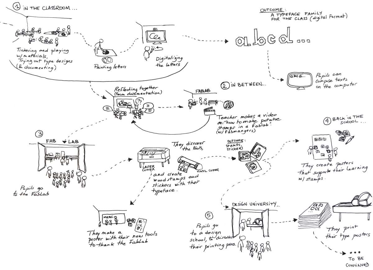 Diagram of the design process &mdash; zoom.